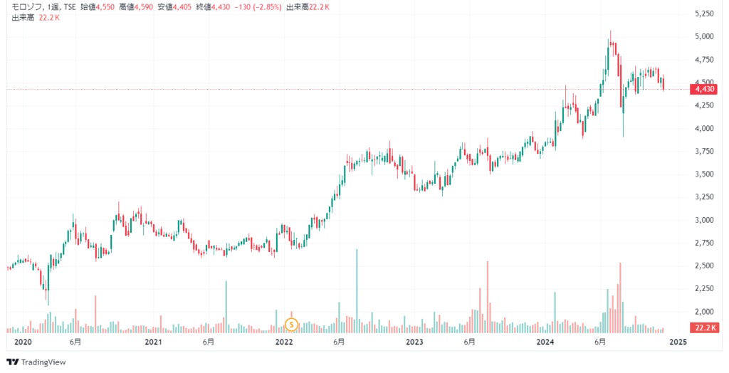モロゾフ　5年チャート