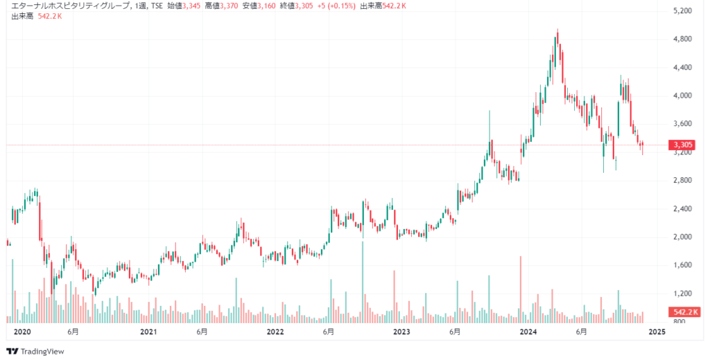 エターナルホスピタリティグループ　チャート
