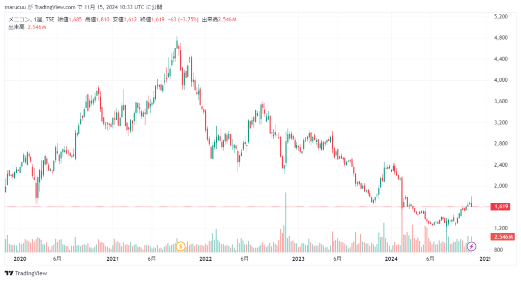 メニコン　5年チャート