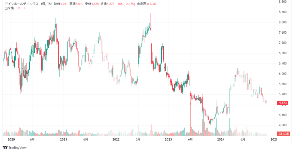 アイン　5年チャート