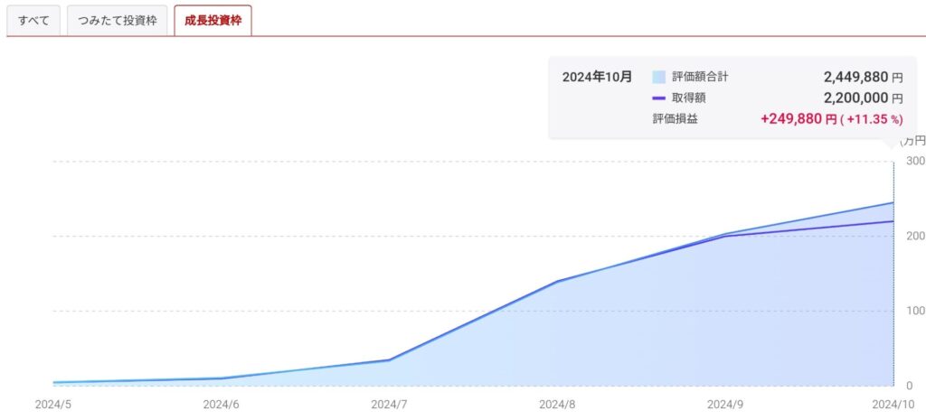 成長投資枠　10月　結果