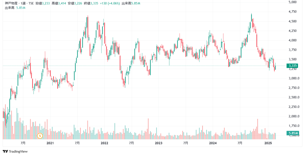神戸物産　チャート