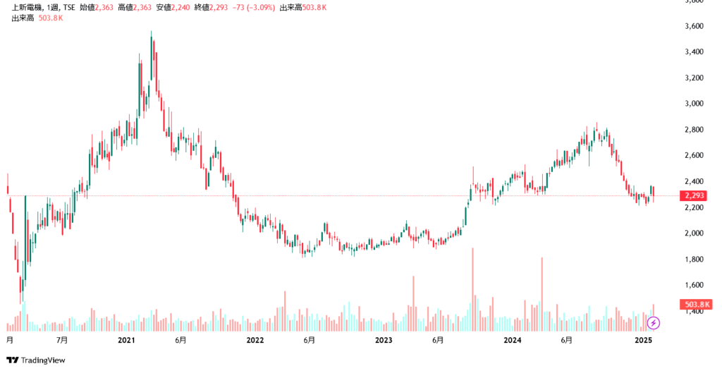 上新電機　チャート