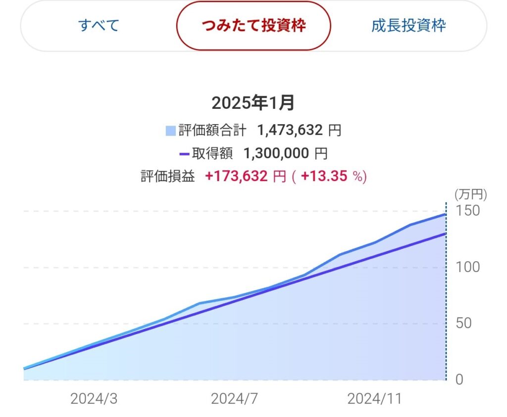 NISA　つみたて投資枠　結果