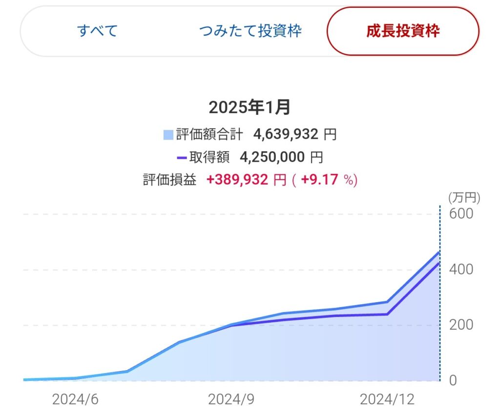 NISA　成長投資枠　結果