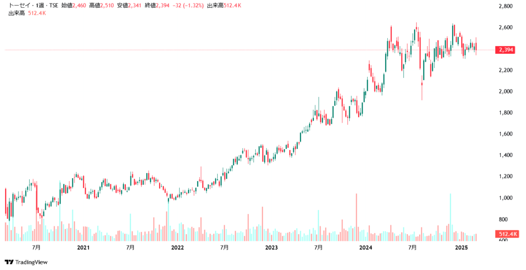 トーセイ　チャート